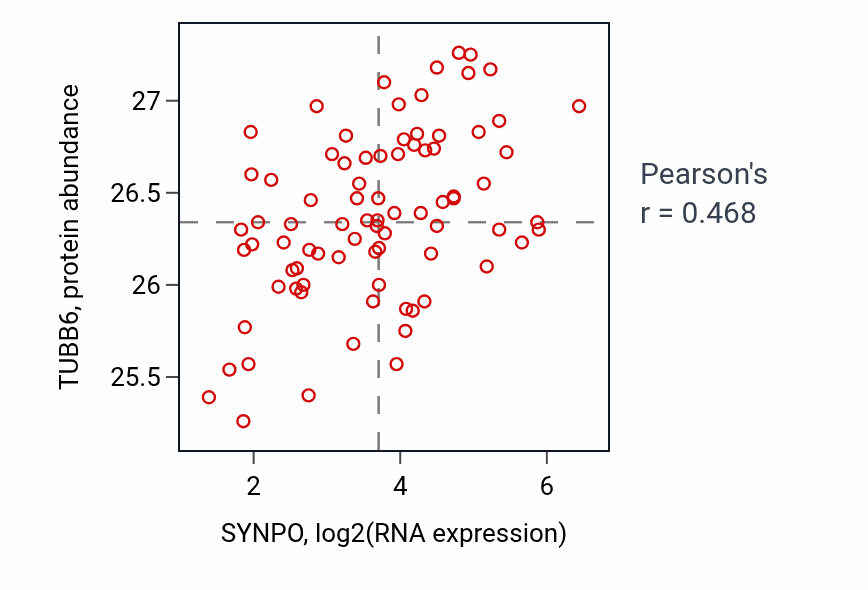 Per-sample scatter of SYNPO vs TUBB6 in OV (Pearson r = 0.47).