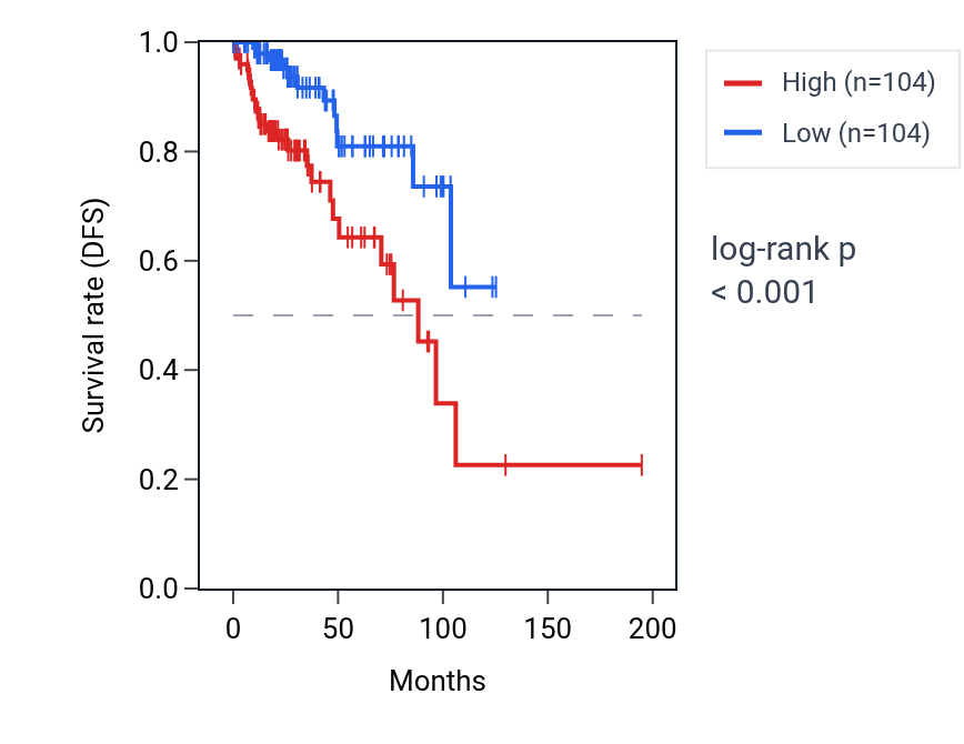 Kaplan&ndash;Meier survival curve for SYNPO RNA expression in KIRP: high vs low expression groups.