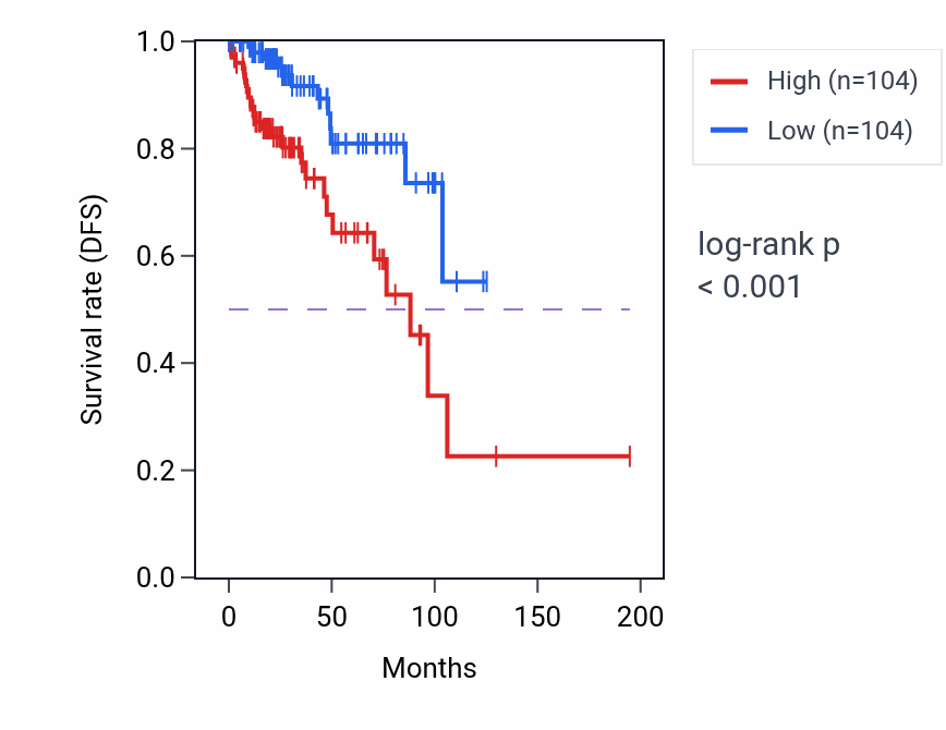 Kaplan&ndash;Meier survival curve for SYNPO RNA-high vs -low samples in KIRP.