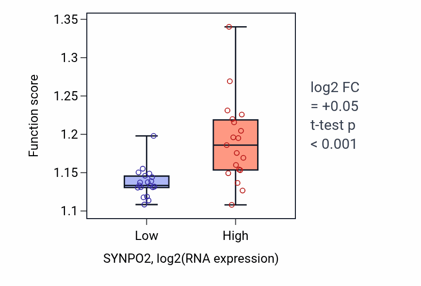 Box plot of Endosomal transport in SYNPO2-low vs SYNPO2-high samples in BONE.