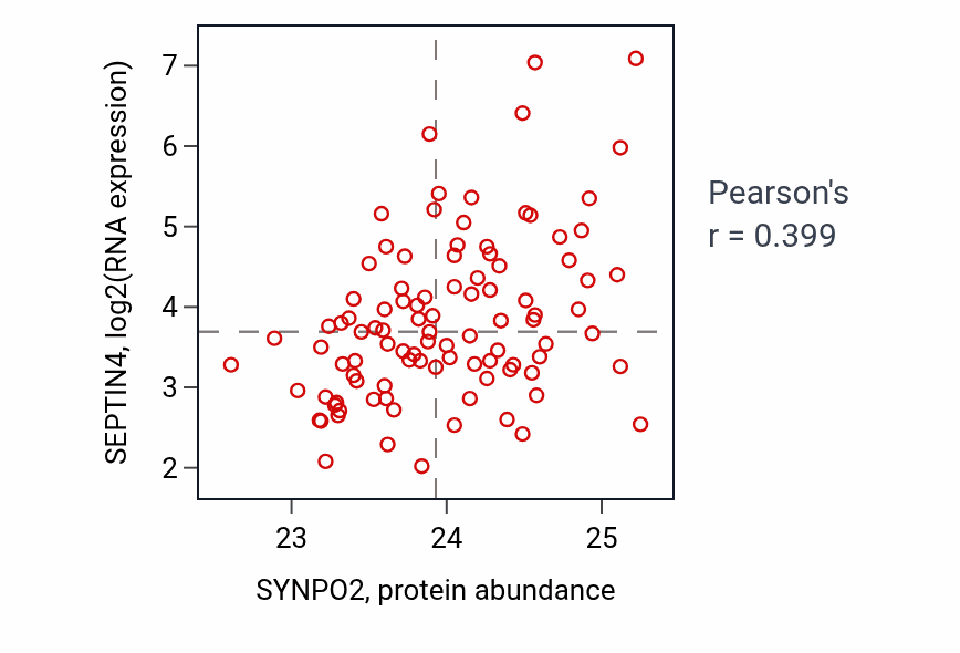 Per-sample scatter of SYNPO2 vs SEPTIN4 in GBM (Pearson r = 0.40).