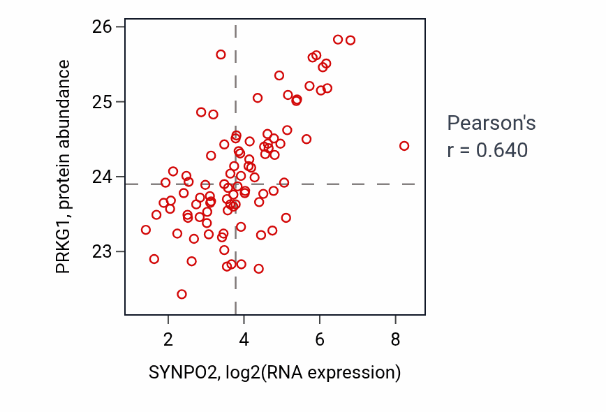 Per-sample scatter of SYNPO2 vs PRKG1 in UCEC (Pearson r = 0.64).