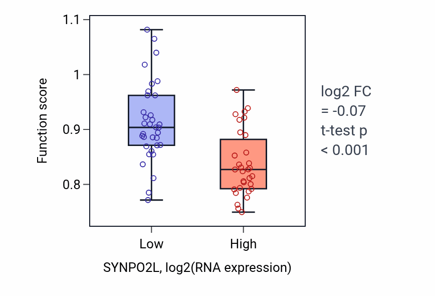 Box plot of Primary alcohol metabolic process in SYNPO2L-low vs SYNPO2L-high samples in SOFT_TISSUE.