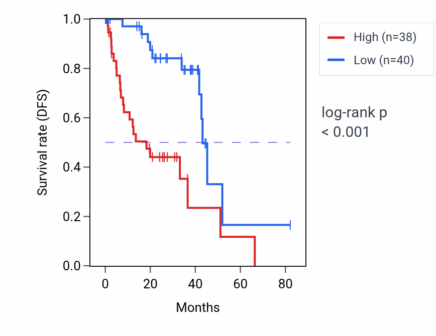 Kaplan&ndash;Meier survival curve for SYNPO2L RNA expression in UVM: high vs low expression groups.