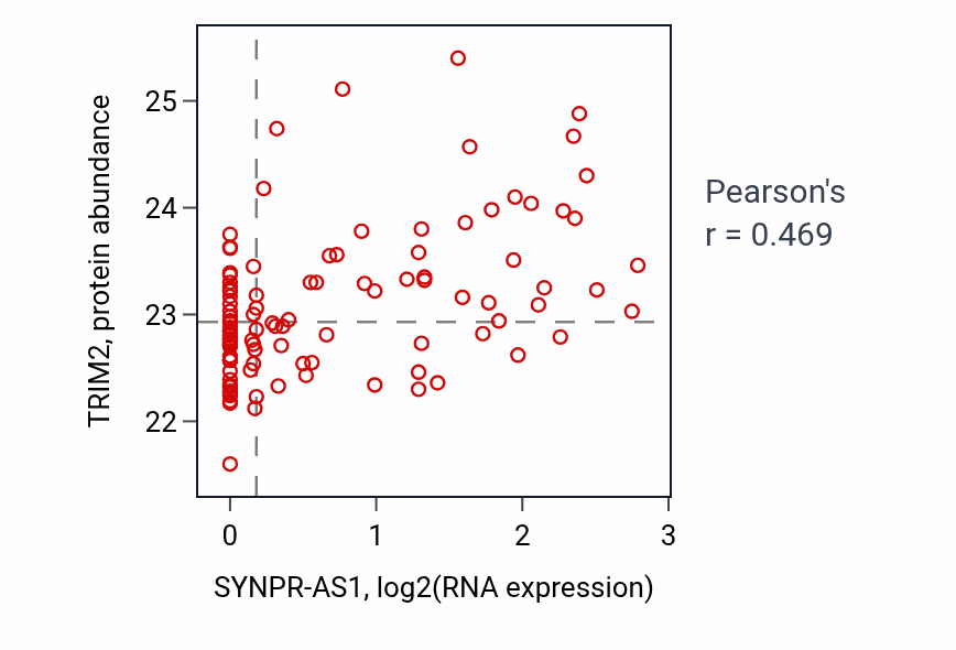 Per-sample scatter of SYNPR-AS1 vs TRIM2 in HNSC (Pearson r = 0.47).
