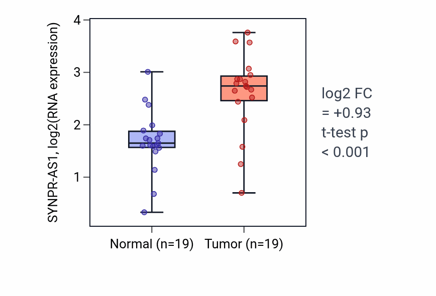 Tumor-vs-normal expression box plot for SYNPR-AS1 RNA in COAD.