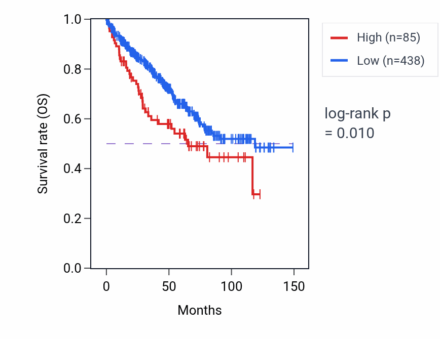Kaplan&ndash;Meier survival curve for SYNPR-AS1 RNA-high vs -low samples in KIRC.