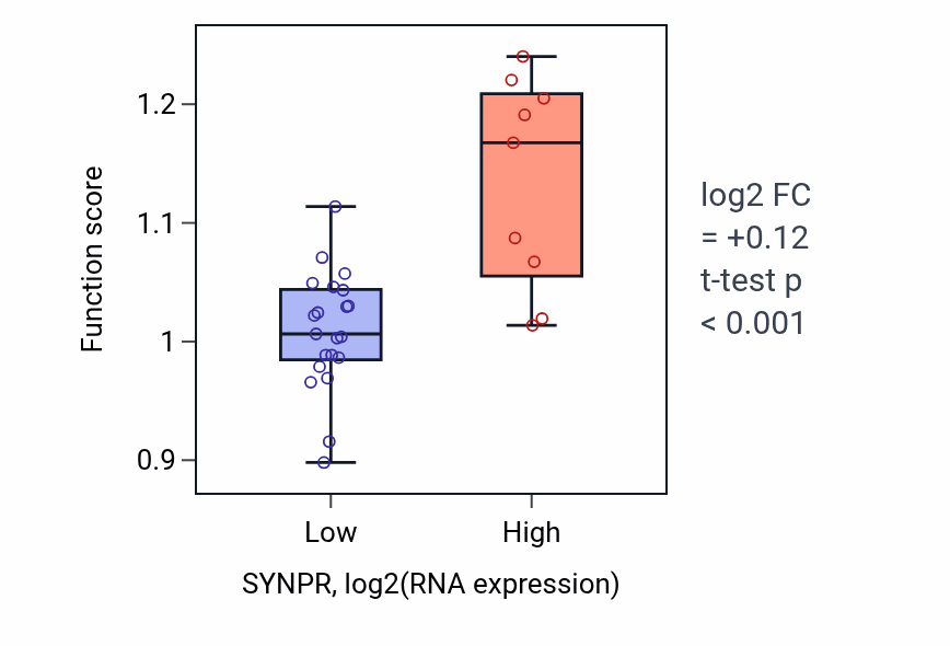 Box plot of Positive regulation of MHC class II biosynthetic process in SYNPR-low vs SYNPR-high samples in BLOOD_Myeloma.