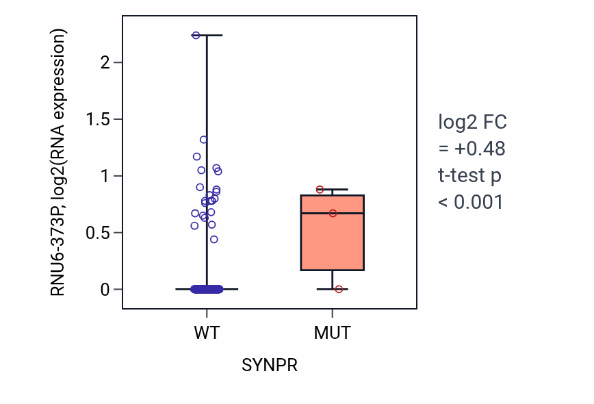 Box plot of RNU6-373P in SYNPR-low vs SYNPR-high samples in LUSC.