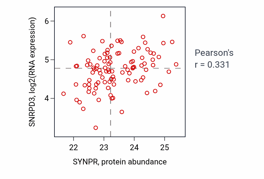 Per-sample scatter of SYNPR vs SNRPD3 in GBM (Pearson r = 0.33).