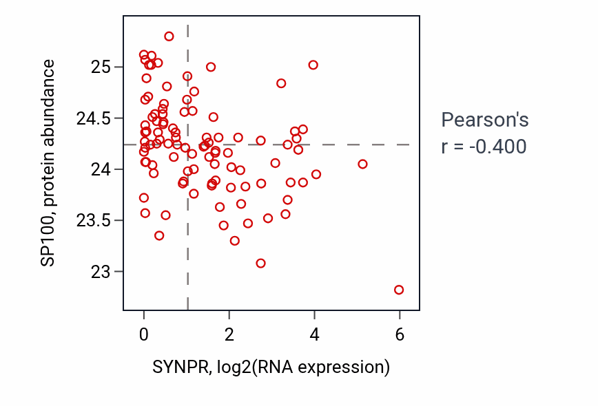 Per-sample scatter of SYNPR vs SP100 in GBM (Pearson r = -0.40).