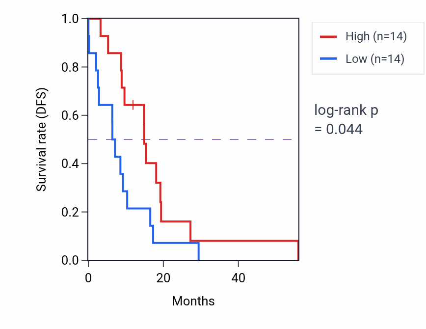 Kaplan&ndash;Meier survival curve for SYNPR mass-spec protein-high vs -low samples in GBM.