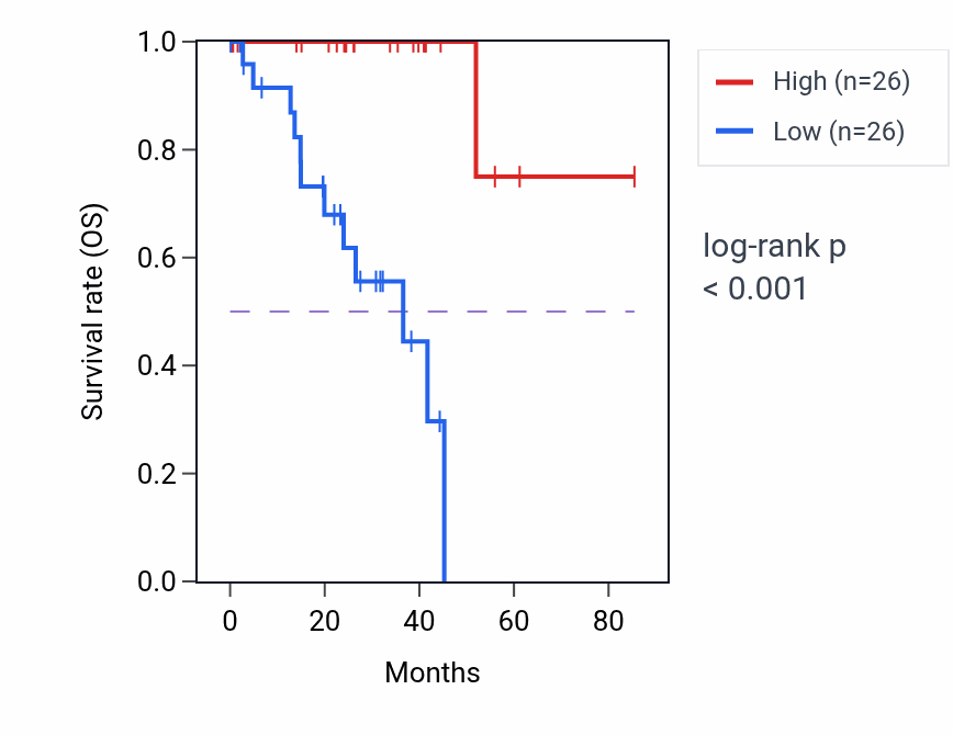 Kaplan&ndash;Meier survival curve for SYNPR RNA-high vs -low samples in UVM.