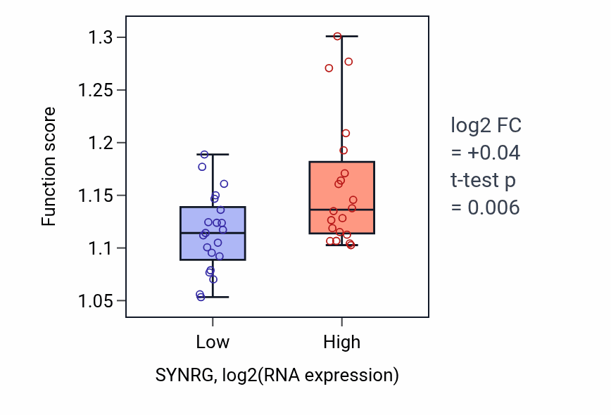 Box plot of Cytosolic transport in SYNRG-low vs SYNRG-high samples in STOMACH.