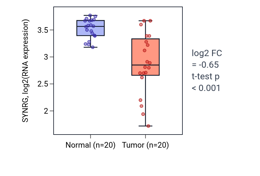 Tumor-vs-normal expression box plot for SYNRG in COAD.