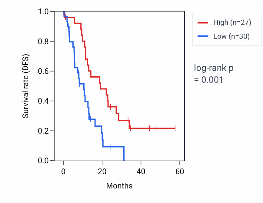 Kaplan&ndash;Meier survival curve for SYNRG mass-spec protein-high vs -low samples in PDAC.