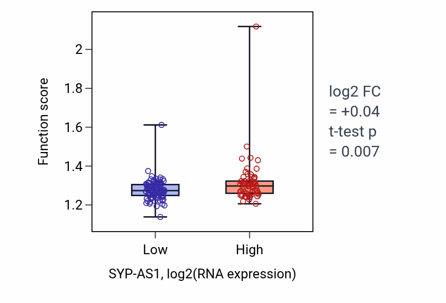 Box plot of Positive regulation of chromosome organization in SYP-AS1-low vs SYP-AS1-high samples in ESCA.