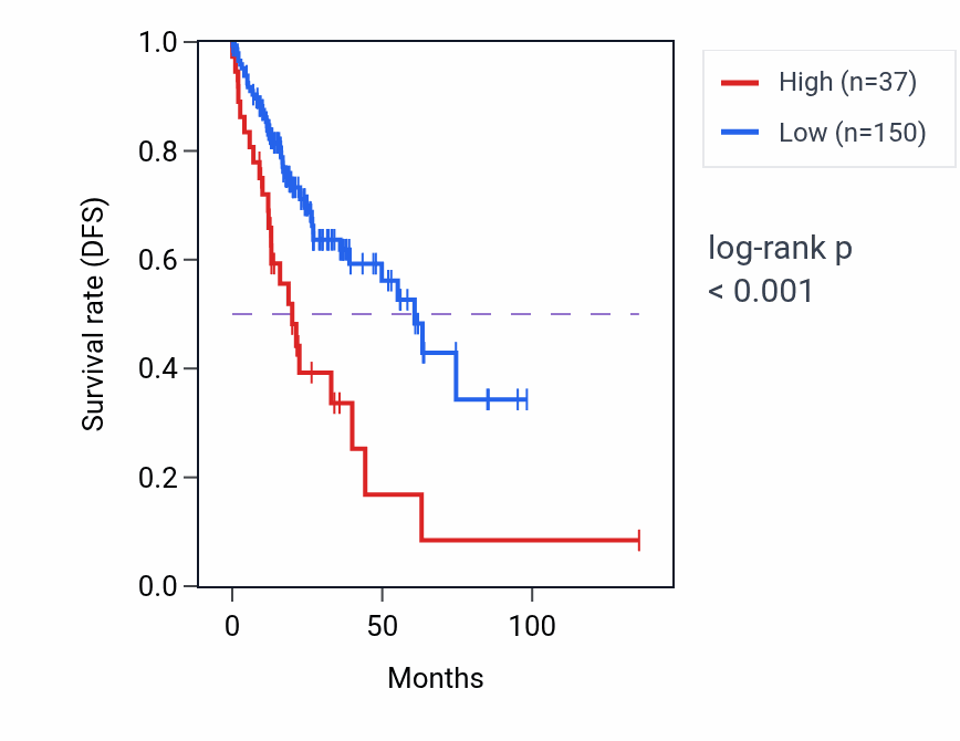 Kaplan&ndash;Meier survival curve for SYP-AS1 RNA-high vs -low samples in COAD.