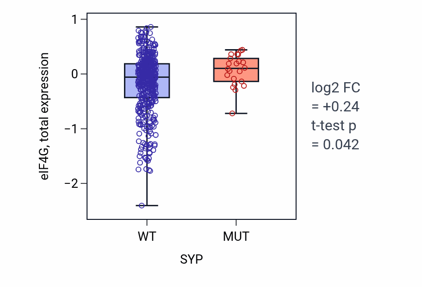 Box plot of eIF4G in SYP-low vs SYP-high samples in UCEC.