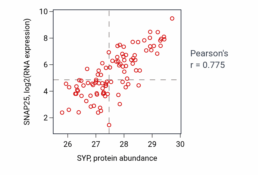 Per-sample scatter of SYP vs SNAP25 in GBM (Pearson r = 0.78).