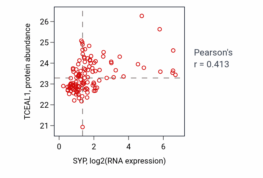 Per-sample scatter of SYP vs TCEAL1 in BRCA (Pearson r = 0.41).
