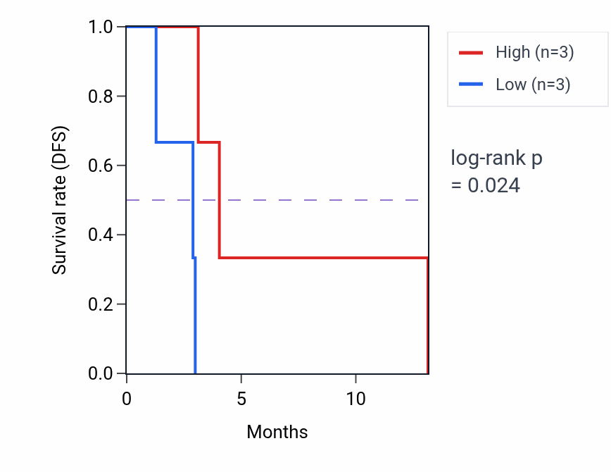 Kaplan&ndash;Meier survival curve for SYP mass-spec protein-high vs -low samples in PDAC.