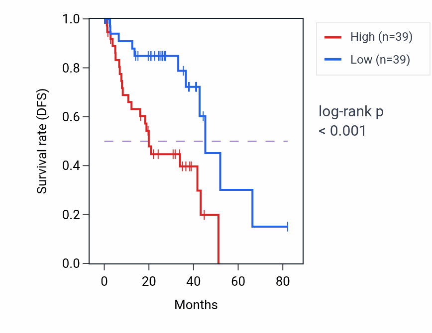 Kaplan&ndash;Meier survival curve for SYP RNA-high vs -low samples in UVM.
