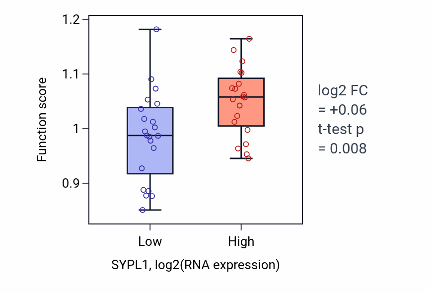 Box plot of Nucleotide-sugar transmembrane transport in SYPL1-low vs SYPL1-high samples in STOMACH.