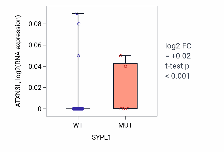 Box plot of ATXN3L in SYPL1-low vs SYPL1-high samples in CESC.