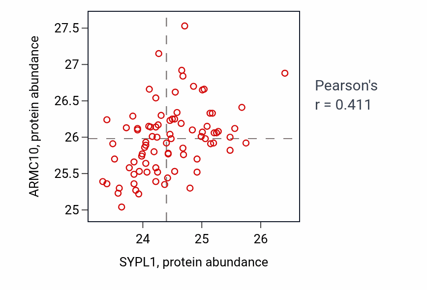 Per-sample scatter of SYPL1 vs ARMC10 in OV (Pearson r = 0.41).