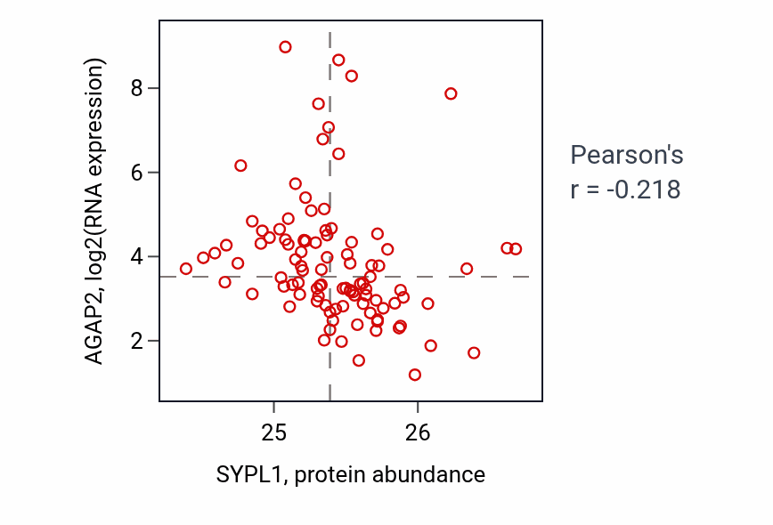 Per-sample scatter of SYPL1 vs AGAP2 in GBM (Pearson r = -0.22).