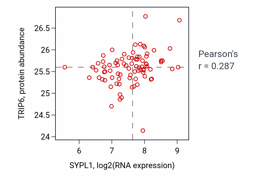 Per-sample scatter of SYPL1 vs TRIP6 in OV (Pearson r = 0.29).