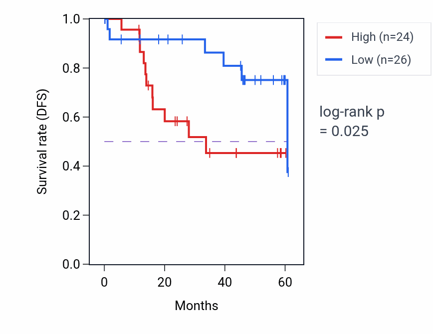 Kaplan&ndash;Meier survival curve for SYPL1 mass-spec protein-high vs -low samples in LSCC.