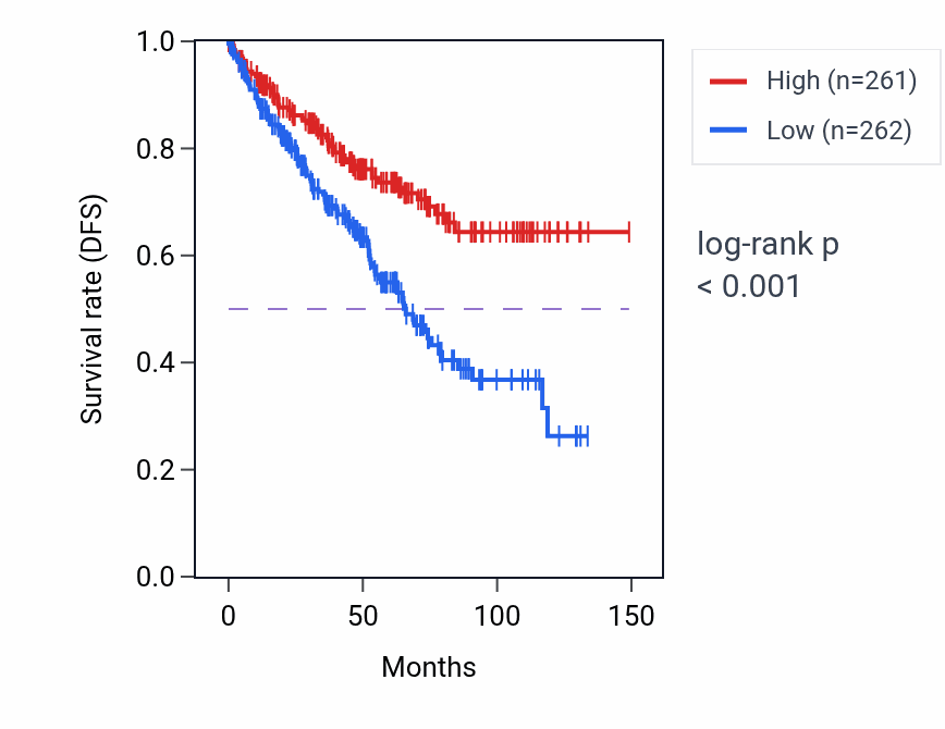 Kaplan&ndash;Meier survival curve for SYPL1 RNA-high vs -low samples in KIRC.