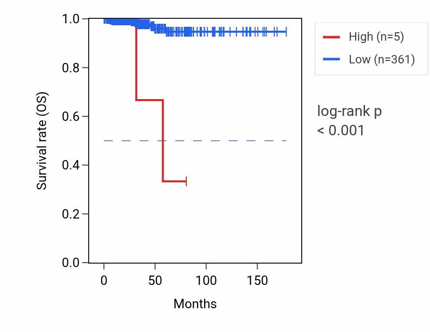 Kaplan&ndash;Meier survival curve for SYPL1P1 RNA expression in THCA: high vs low expression groups.