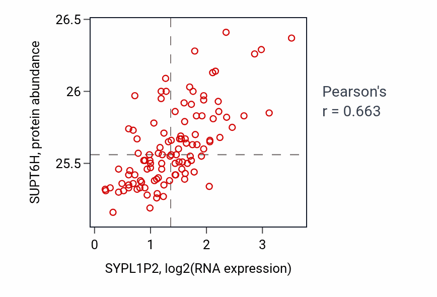 Per-sample scatter of SYPL1P2 vs SUPT6H in LSCC (Pearson r = 0.66).
