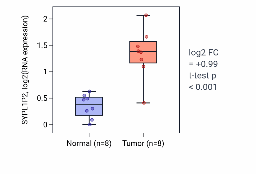 Tumor-vs-normal expression box plot for SYPL1P2 RNA in COAD.
