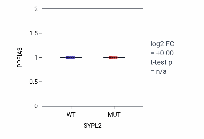 Box plot of PPFIA3 in SYPL2-low vs SYPL2-high samples in LARGE_INTESTINE.