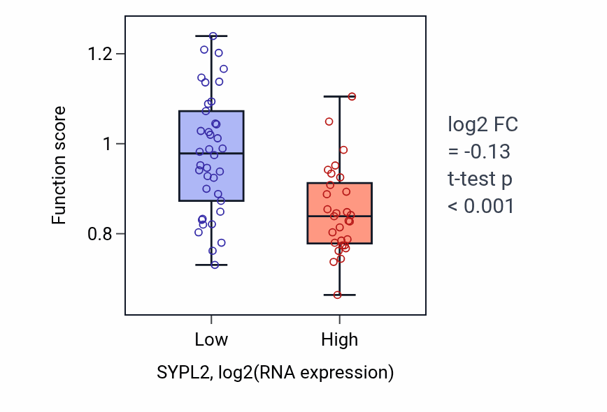 Box plot of Cardiac muscle cell action potential in SYPL2-low vs SYPL2-high samples in LARGE_INTESTINE.