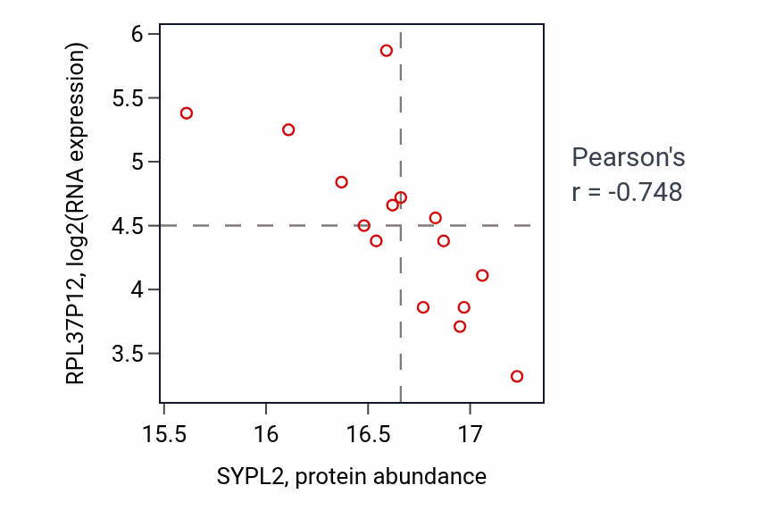 Per-sample scatter of SYPL2 vs RPL37P12 in LSCC (Pearson r = -0.75).