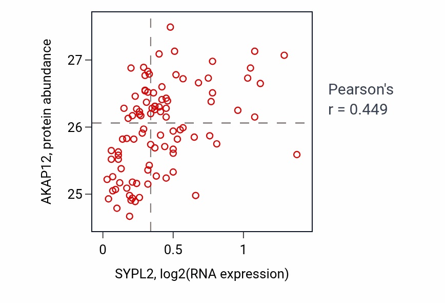 Per-sample scatter of SYPL2 vs AKAP12 in COAD (Pearson r = 0.45).