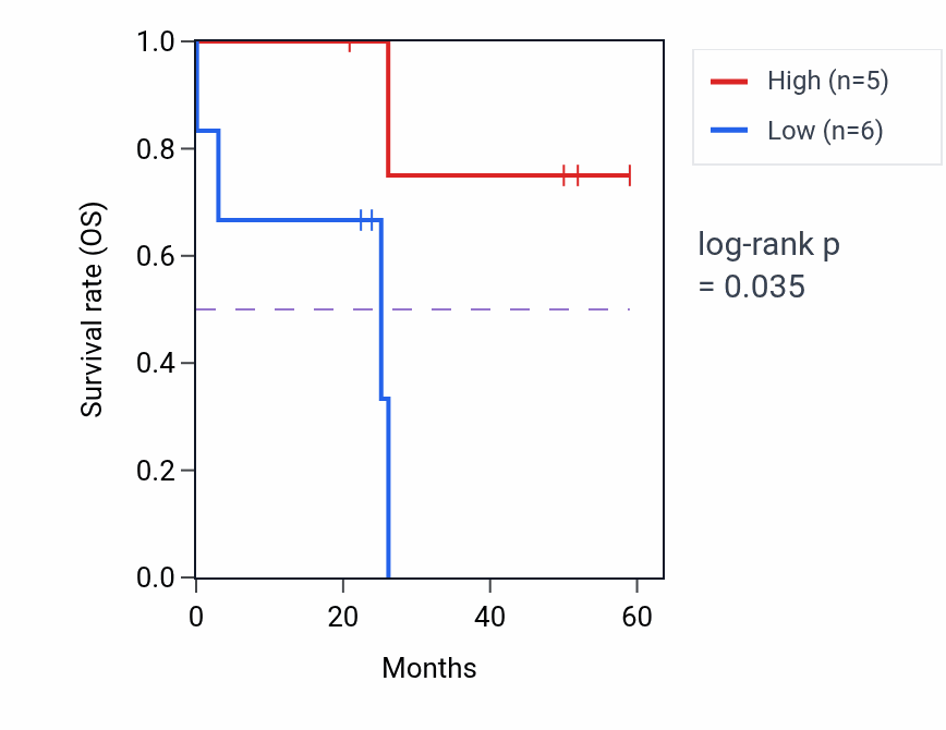 Kaplan&ndash;Meier survival curve for SYPL2 mass-spec protein-high vs -low samples in LSCC.