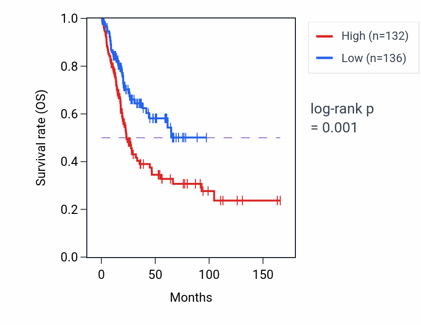 Kaplan&ndash;Meier survival curve for SYPL2 RNA-high vs -low samples in BLCA.