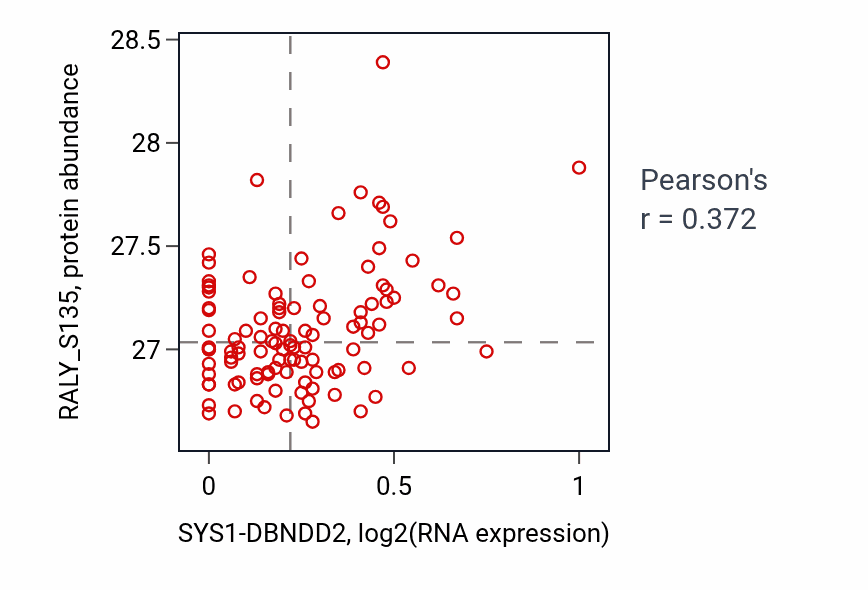 Per-sample scatter of SYS1-DBNDD2 vs RALY_S135 in HNSC (Pearson r = 0.37).