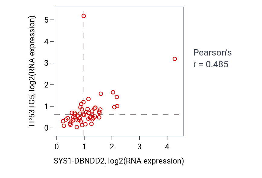 Per-sample scatter of SYS1-DBNDD2 vs TP53TG5 in UCS (Pearson r = 0.48).