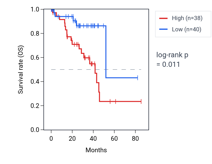 Kaplan&ndash;Meier survival curve for SYS1-DBNDD2 RNA expression in UVM: high vs low expression groups.