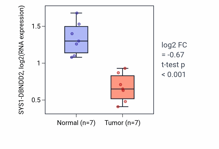 Tumor-vs-normal expression box plot for SYS1-DBNDD2 RNA in THCA.