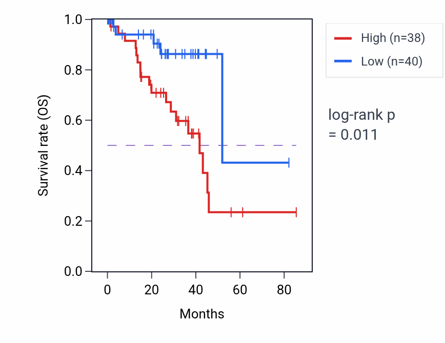 Kaplan&ndash;Meier survival curve for SYS1-DBNDD2 RNA-high vs -low samples in UVM.