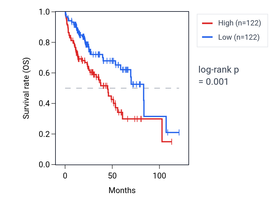 Kaplan&ndash;Meier survival curve for SYS1 RNA expression in LIHC: high vs low expression groups.