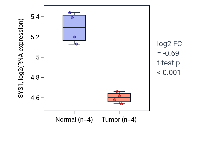 Tumor-vs-normal expression box plot for SYS1 in THCA.